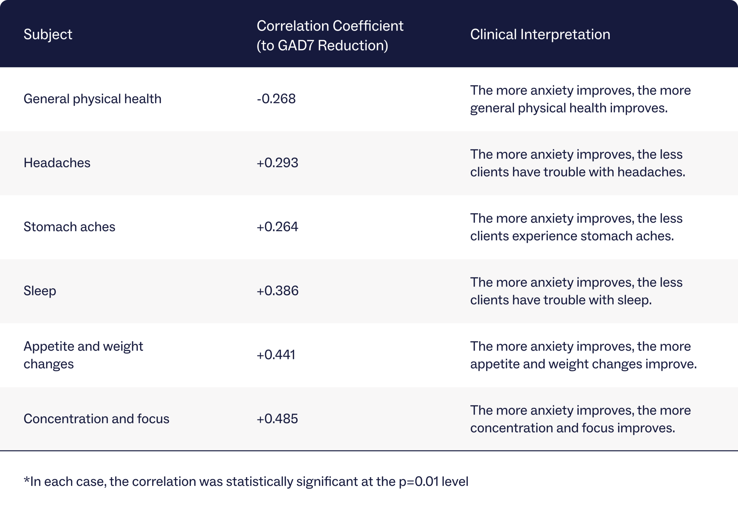 Table showing the relationship between anxiety and physical health