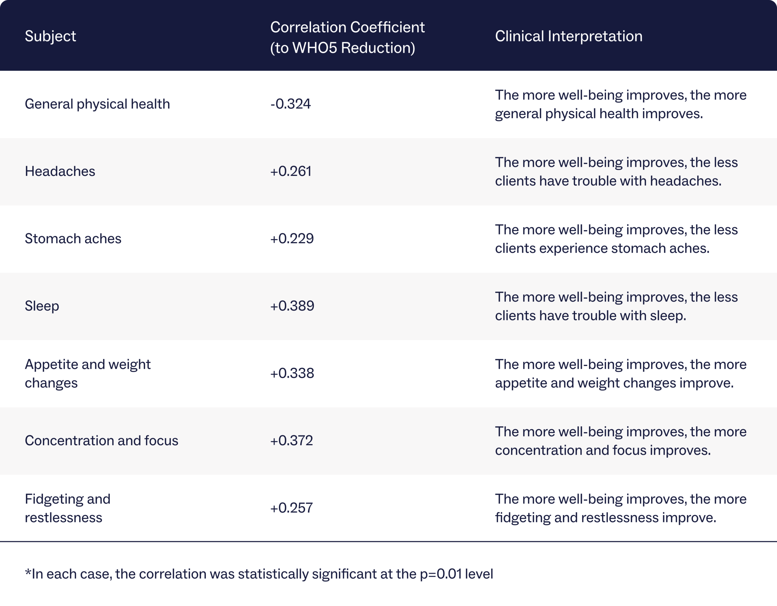 Table showing the relationship between well-being and physical health