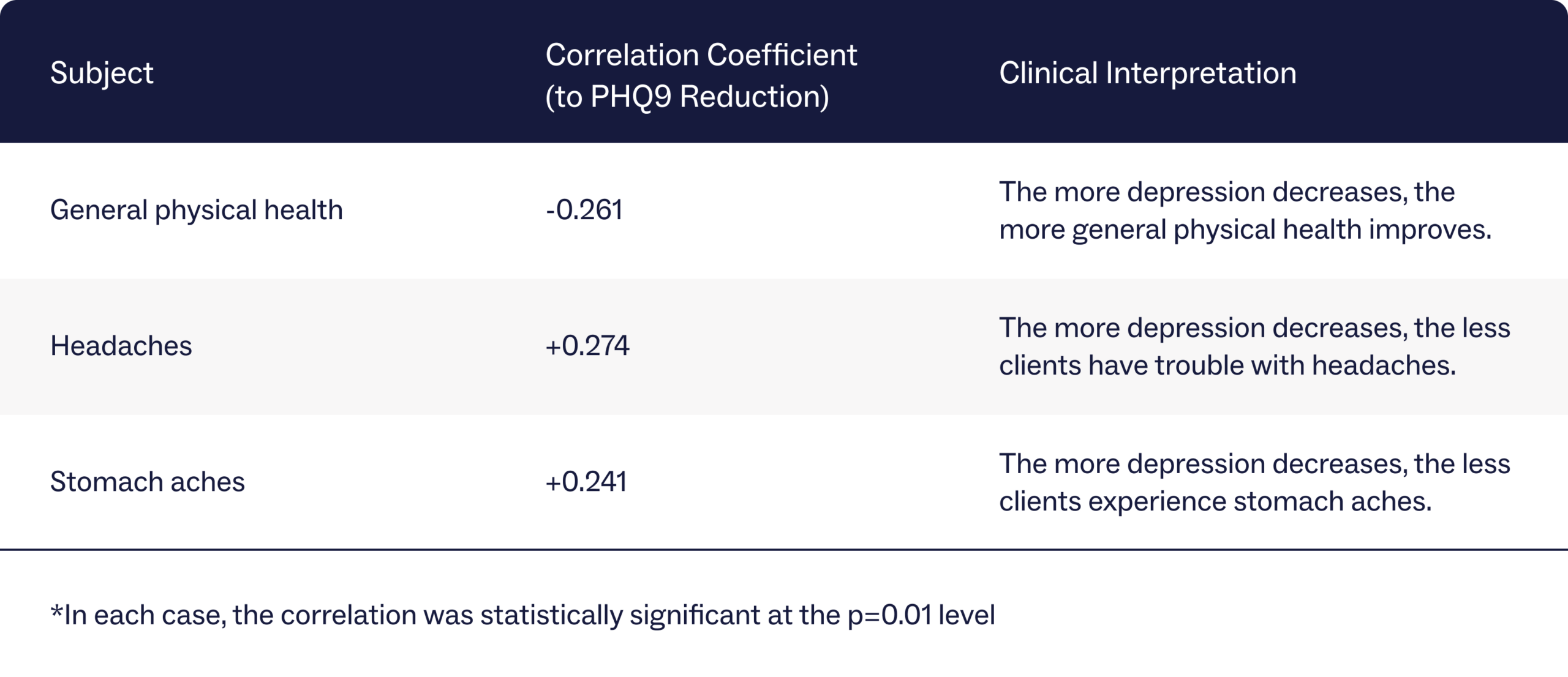 Research showing change in physical health symptoms based on depression scores