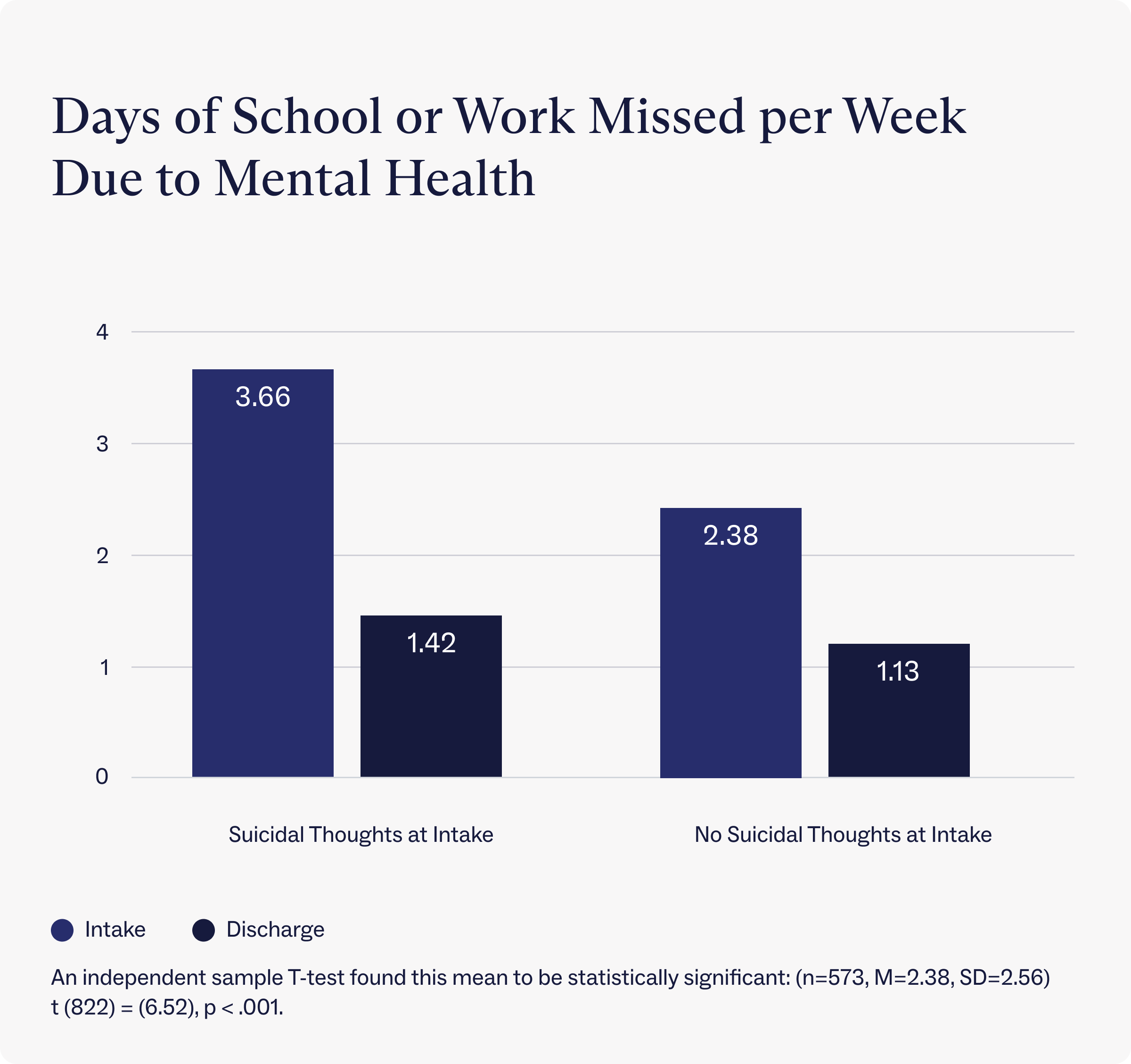 Days of school or work missed per week due to mental health at intake and discharge for Charlie Health clients
