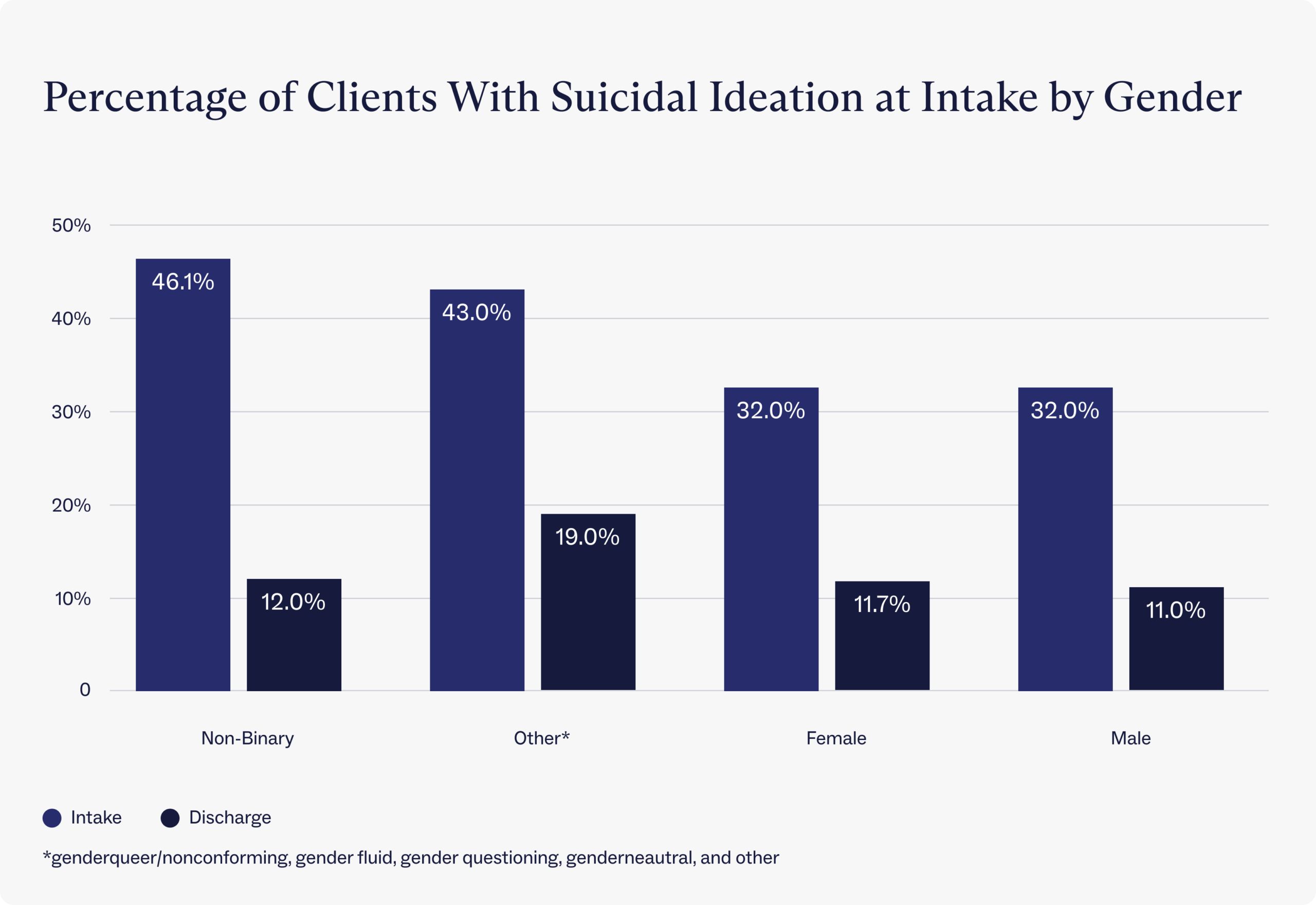 Percentage of Charlie Health clients with suicidal ideation at intake and discharge by gender
