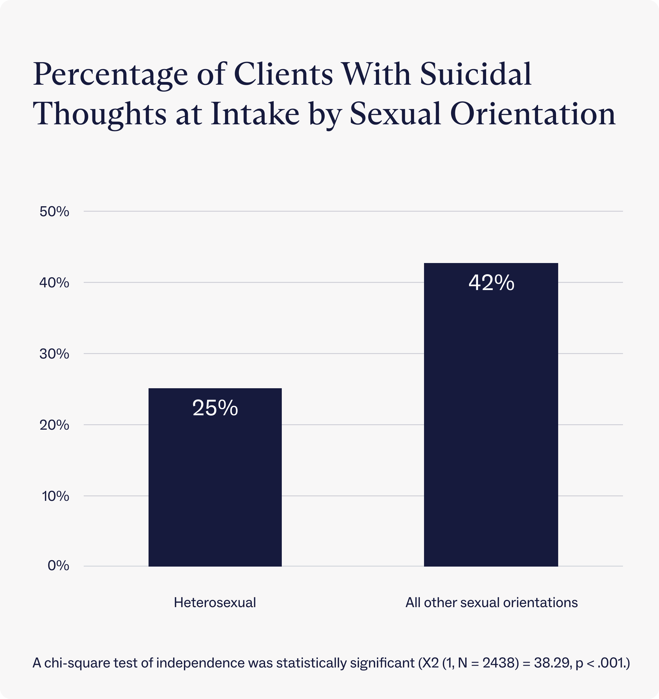 Percentage of Charlie Health clients with suicidal thoughts at intake by sexual orientation