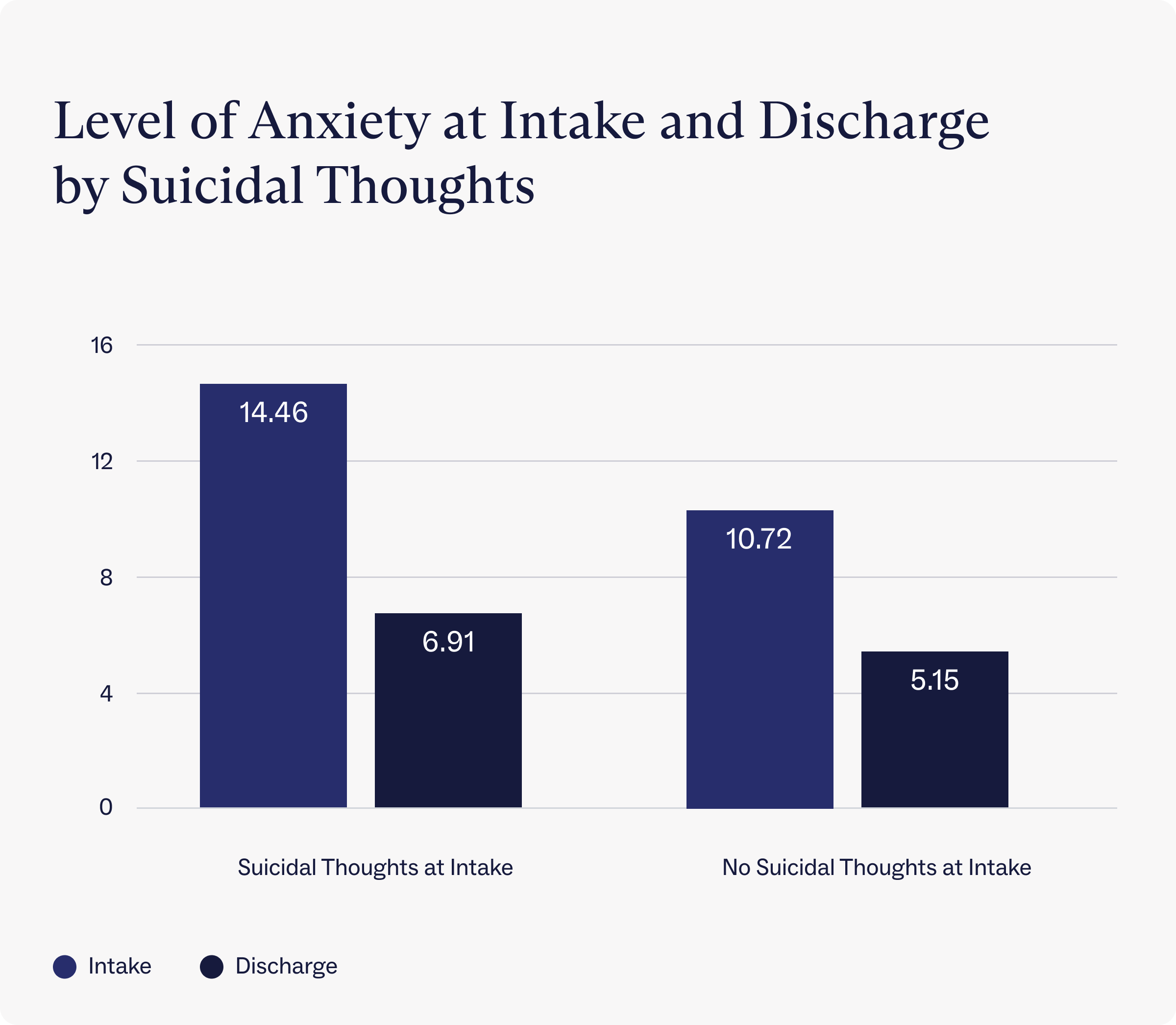 Levels of anxiety at intake and discharge by suicidal thoughts for Charlie Health clients