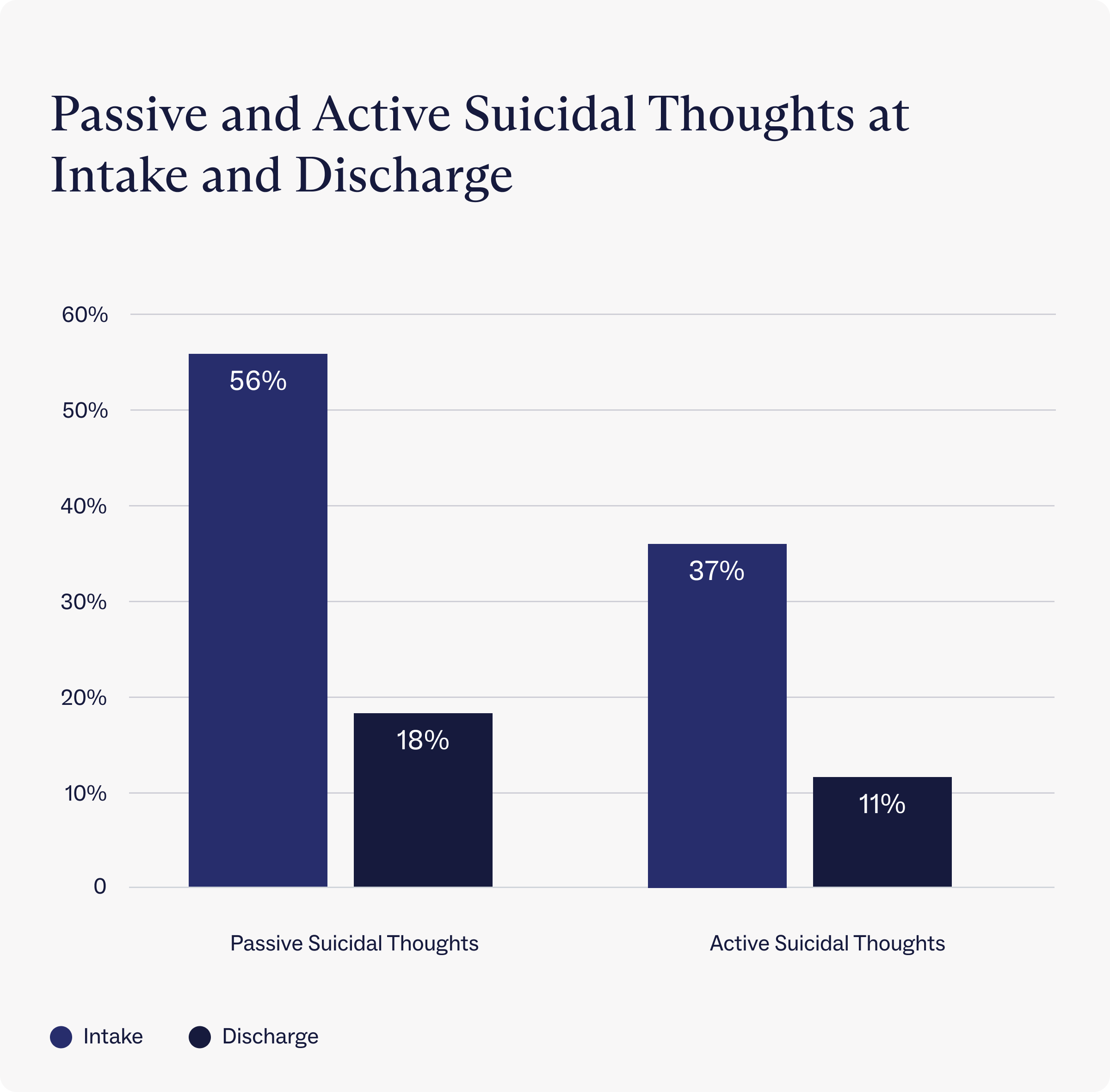 Percent of Charlie Health clients with passive and active suicidal thoughts at intake and discharge