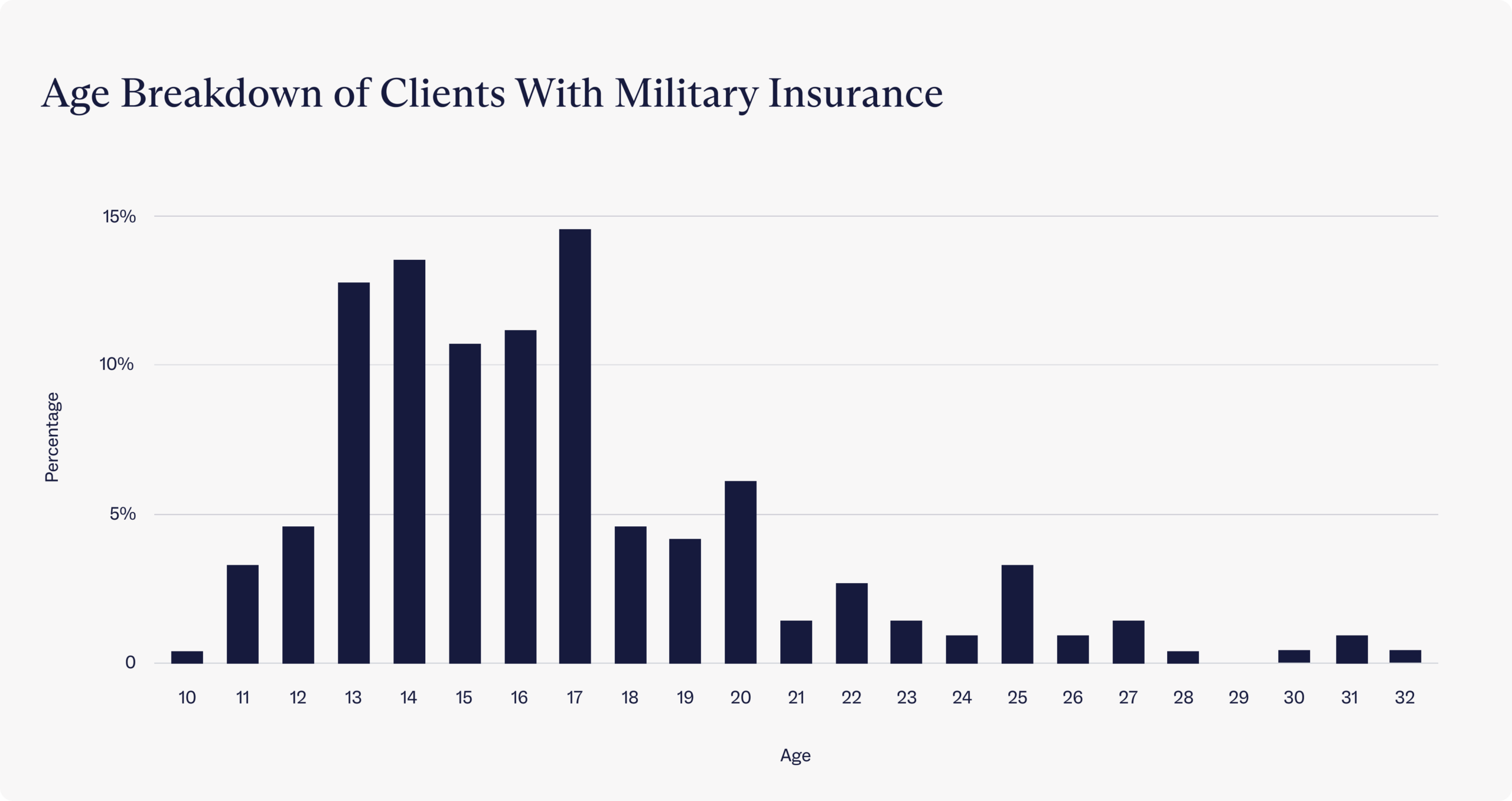 Age breakdown of Charlie Health clients with military insurance