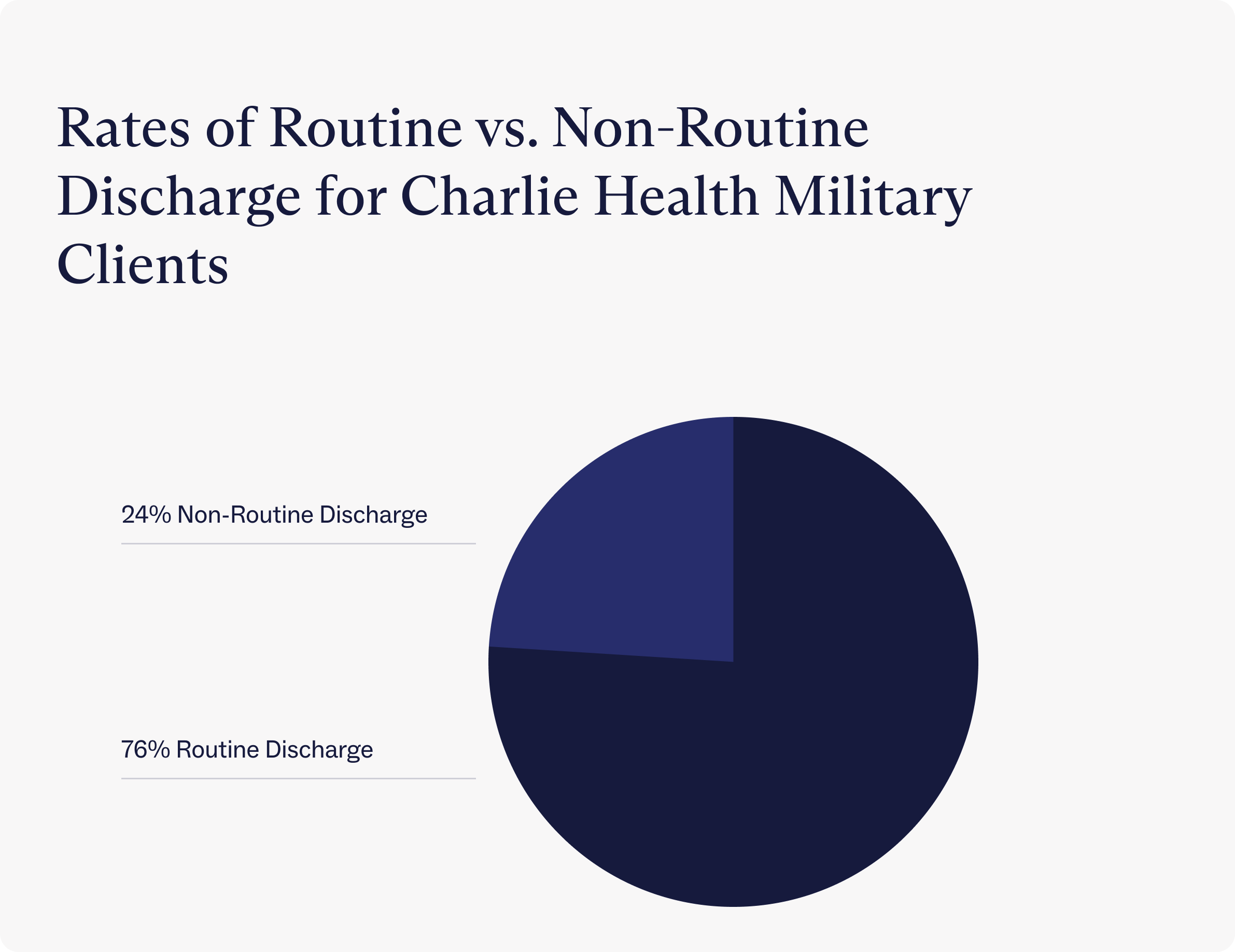 Rates of routine vs non-routine discharge for Charlie Health military clients