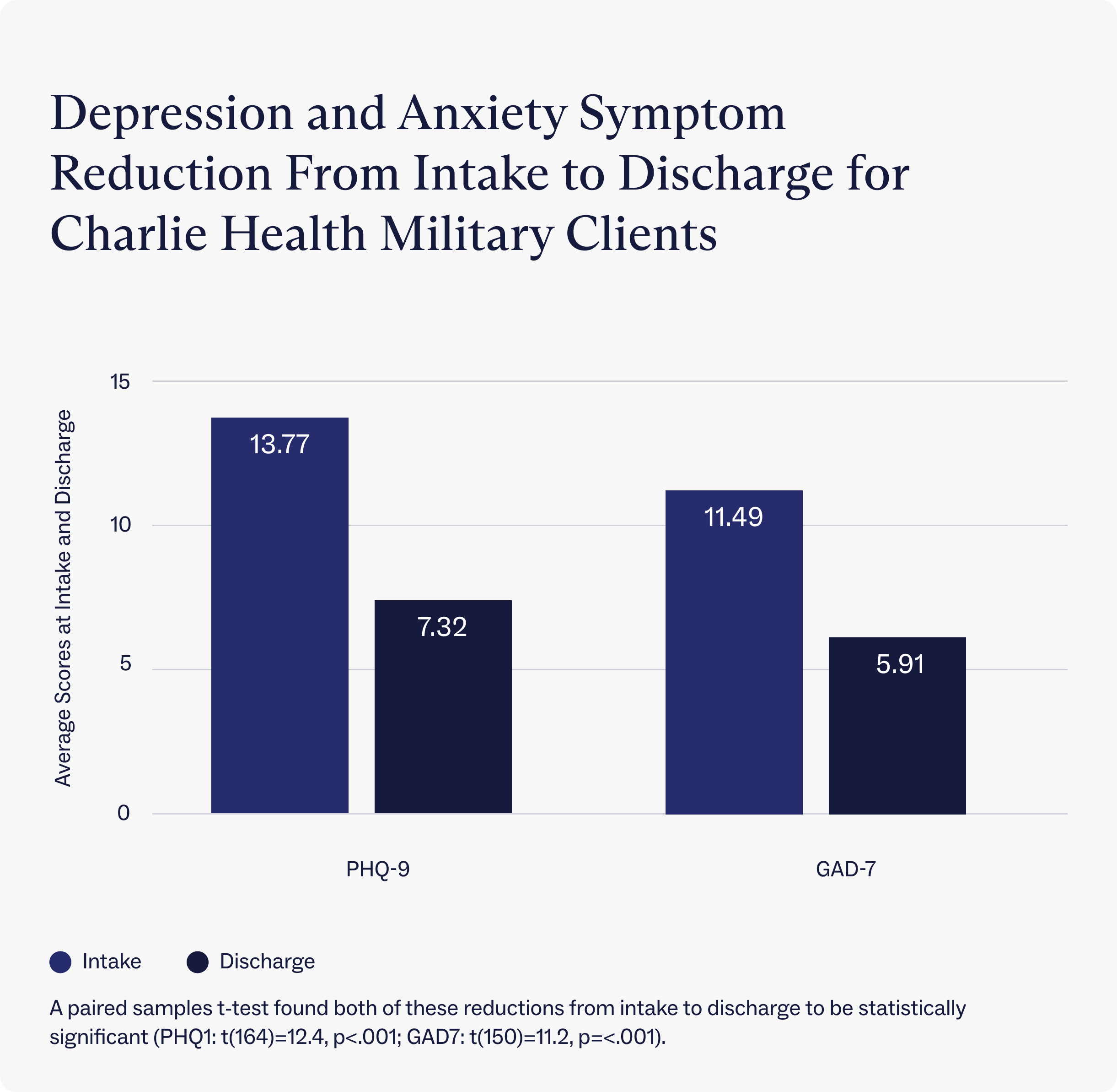 Depression and anxiety symptom reduction from intake to discharge for Charlie Health military clientss