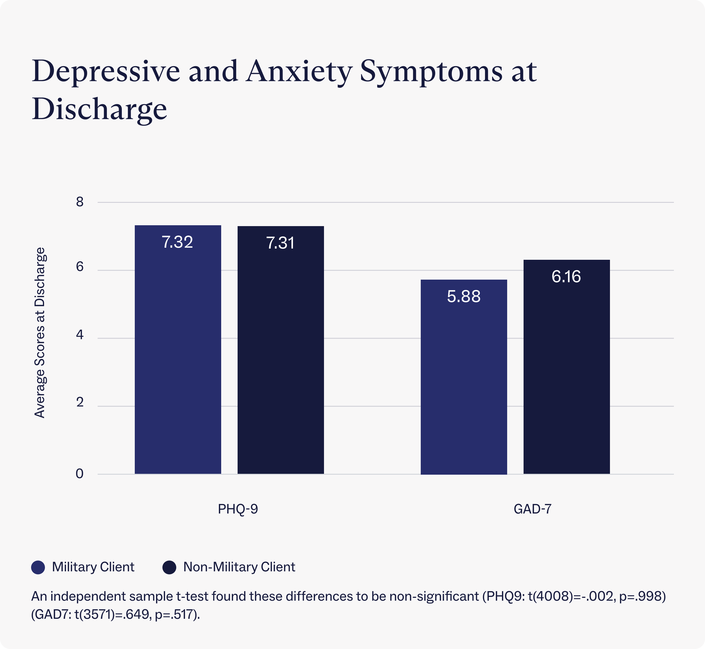 Depressive and anxiety symptoms at discharge for Charlie Health clients