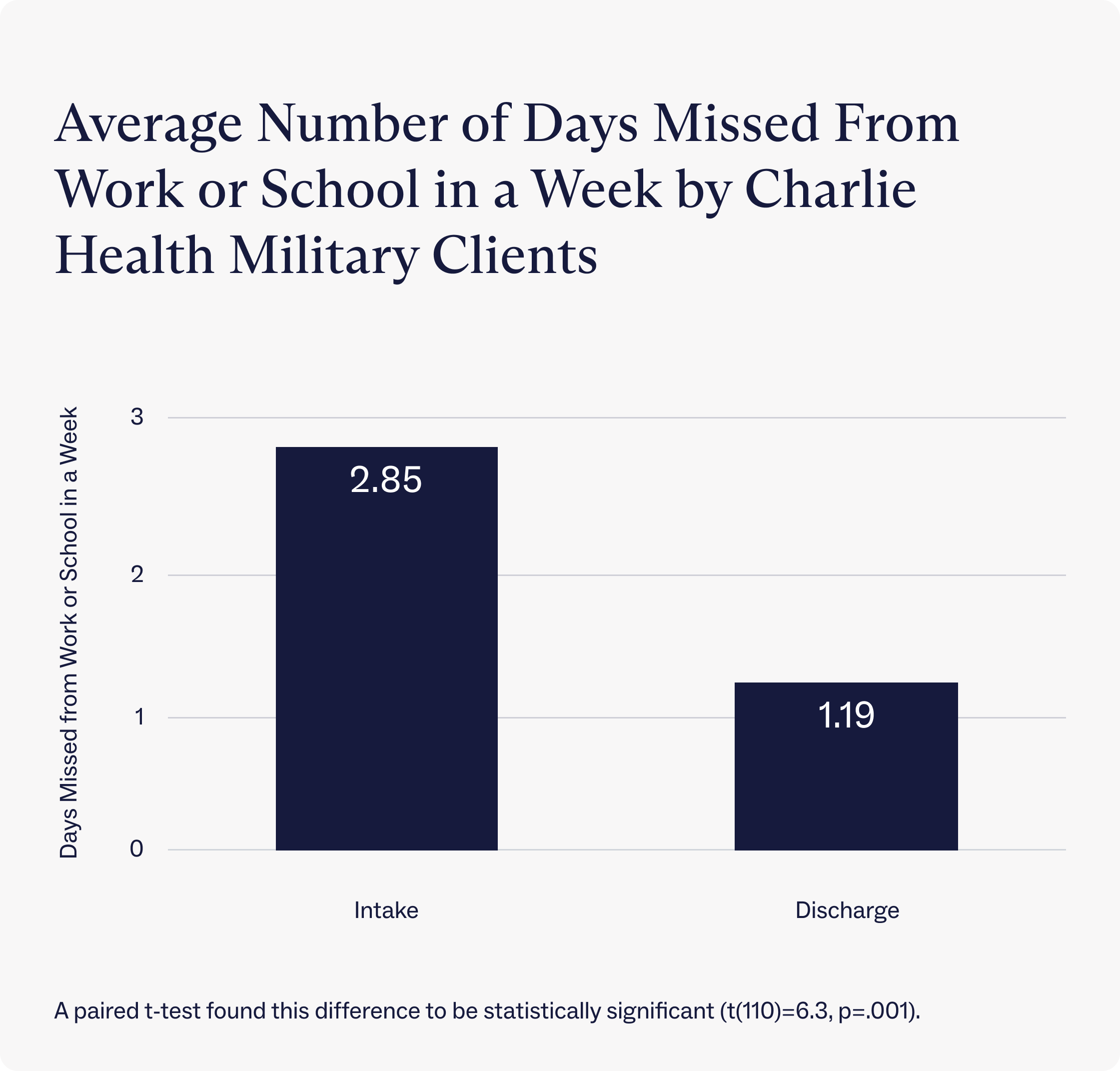 Average number of days missed from work or school in a week by Charlie Health military clients at intake and discharge