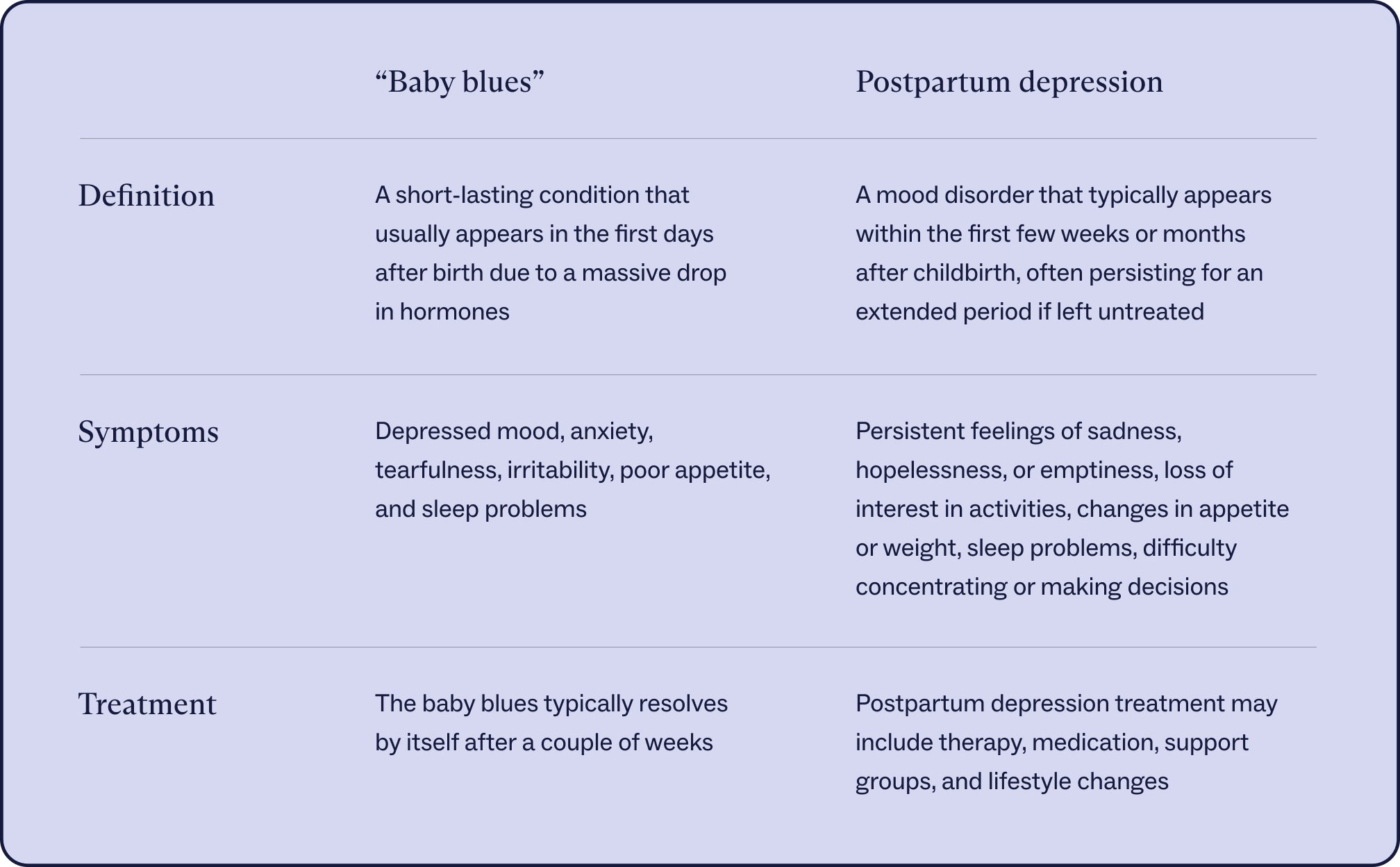 A comparison of baby blues and postpartum depression with definitions, symptoms and treatments