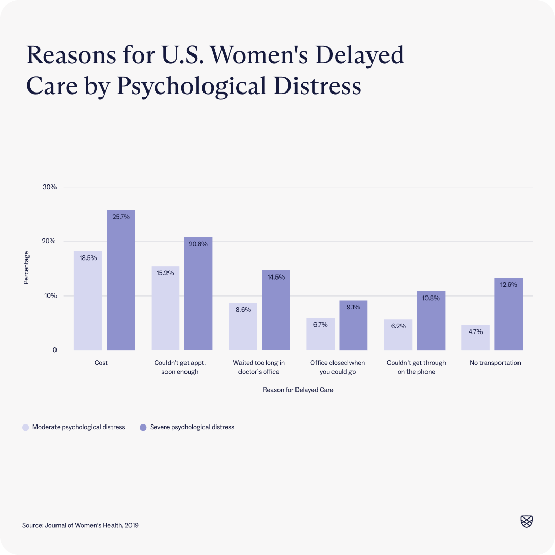 Graph showing the top reasons for US women's delayed care by psychological distress