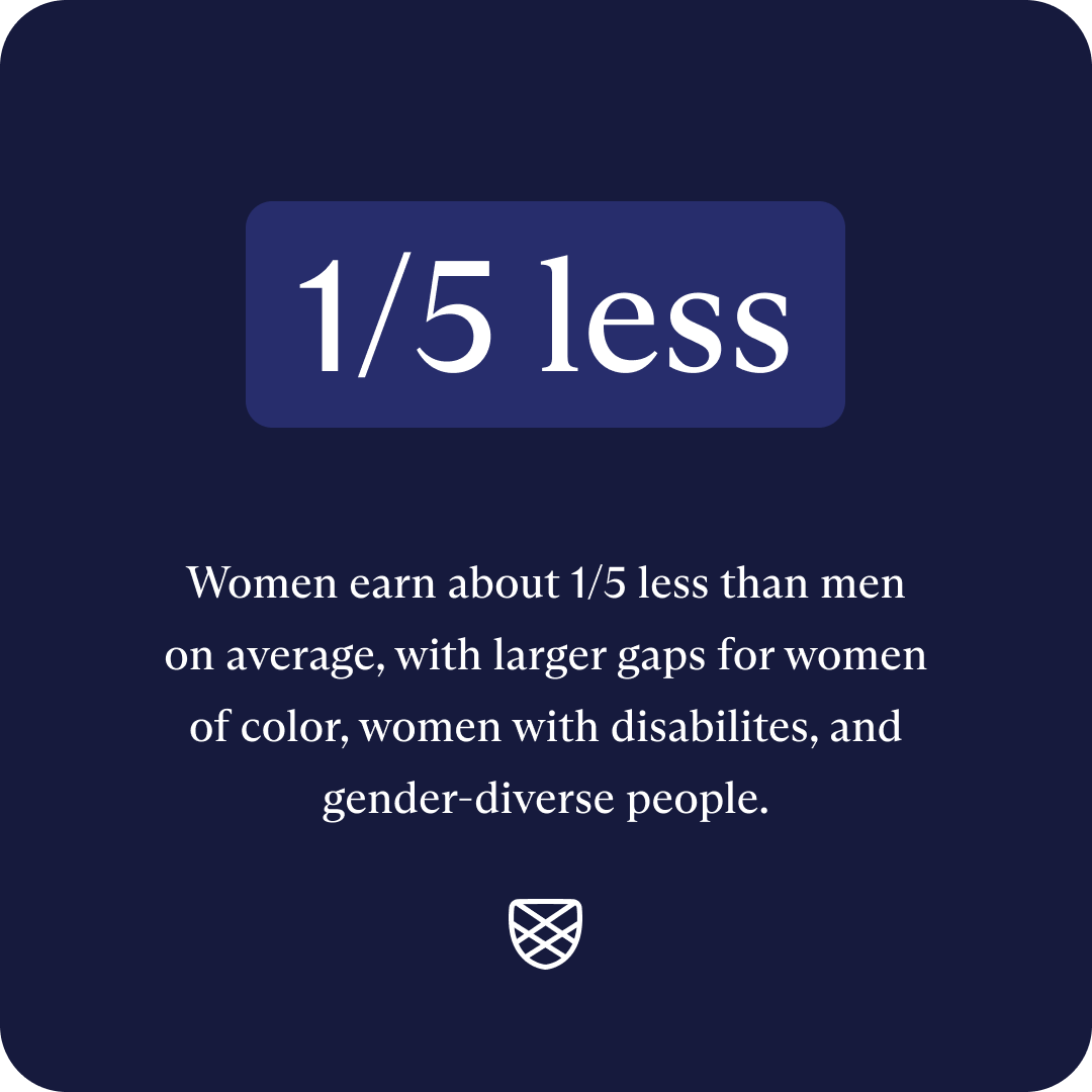 Image showing women earn about 1/5 less than men on average with larger gaps for women of color, women with disabilities, and gender-diverse people