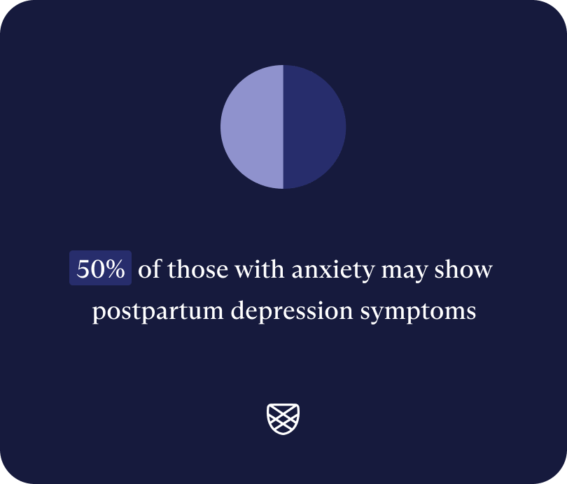 Pie chart showing 50% of those with anxiety may show postpartum depression symptoms