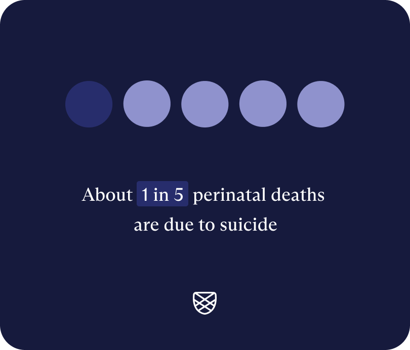 Image showing about 1 in 5 perinatal deaths are due to suicide