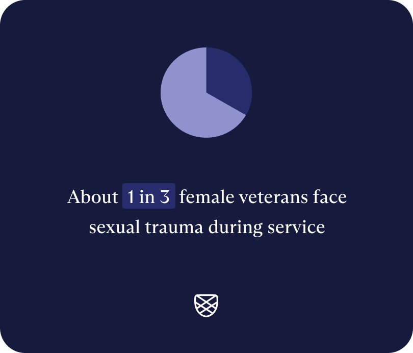 Pie chart showing about 1 in 3 female veterans face sexual trauma during service