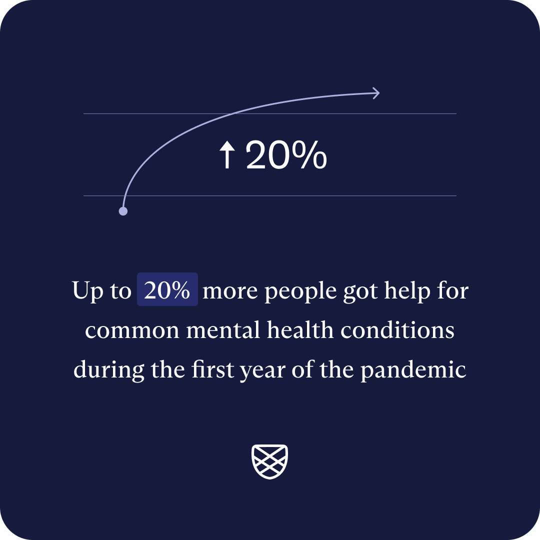 Graph showing up to 20% more people got help for common mental health conditions during the first year of the pandemic