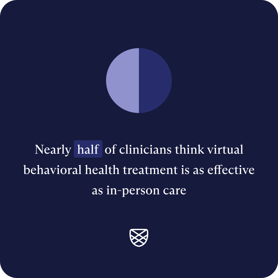 Pie chart showing nearly half of clinicians think virtual behavioral health treatment is as effective as in-person care