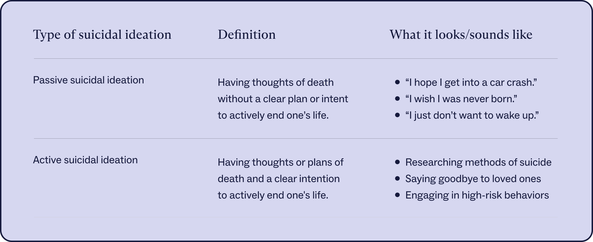 Graphic showing types of suicidal ideation (passive and active) with definitions and examples